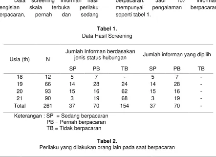 Tabel 1.Data Hasil Screening