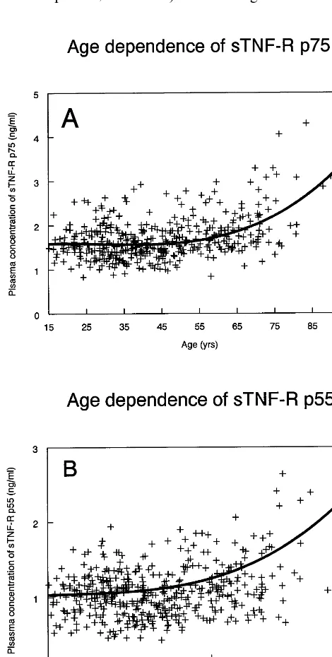 Fig. 1. Age dependency of plasma sTNF-R p75 concentrations in thewhole study group was best ﬁtted with the cubic model f(x)=1.476+0.0149X−6×10−4X2+7.1×10−6X3(P�0.0001,panelA)