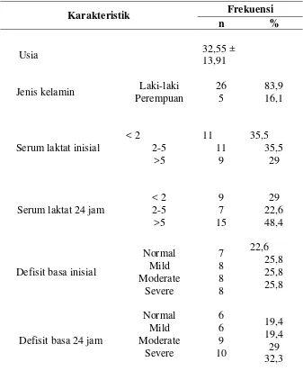 Tabel 4.1. Data deskriptif subyek penelitian 