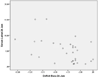 Tabel 4.12. Korelasi kadar serum laktat setelah 24 jam dengan defisit basa setelah 24 