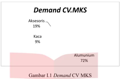 Gambar I.1 Demand CV MKS 