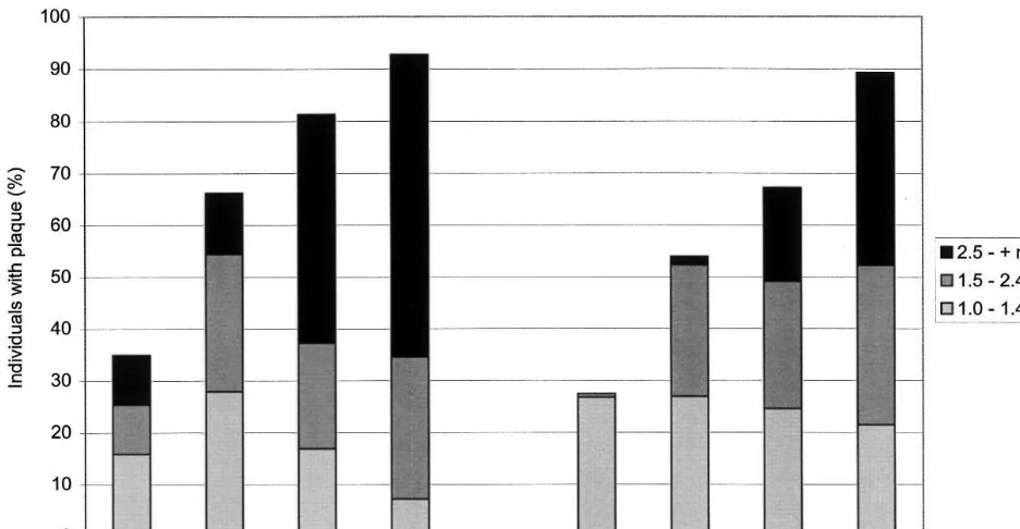 Fig. 1. Proportions of men (left) and women (right) with carotid or femoral atherosclerosis (at least one carotid or femoral plaque) by gender,age, plaque thickness and artery.