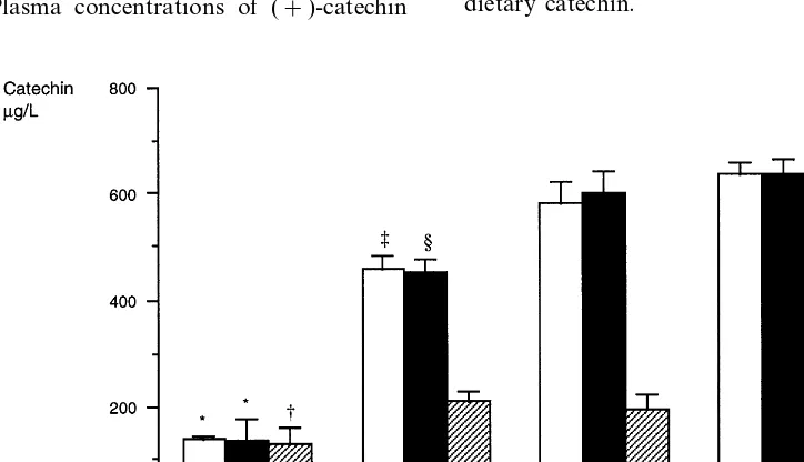 Fig. 1. Plasma concentration of (+from corresponding bar of diet IV, ‡(Scheffe test); †, signiﬁcantly different from corresponding bar of diet II, IV,)-catechin according to four types of diet among 180 subjects (means with S.E.M.)