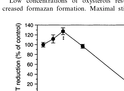 Fig. 3. Toxicity of 7�treated with 10completely dead. No MTT reduction could therefore be observed in-hydroxycholesterol to SMCs as measured byMTT assay