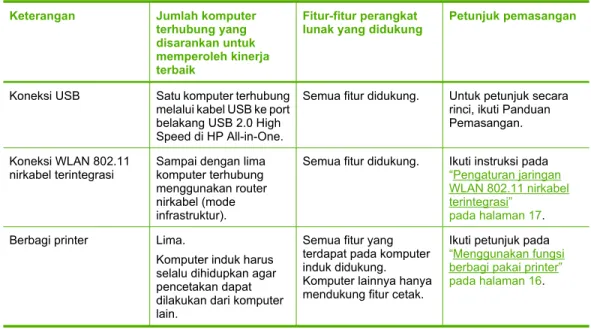 Tabel berikut ini berisi daftar jenis koneksi yang didukung.