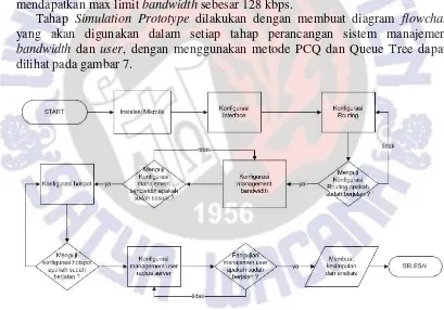 Gambar 7 flowchart konfigurasi manajemen bandwidth dan user 