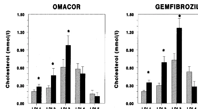 Fig. 1. Effect of treatment with either Omacor (n=15) or Gemﬁbrozil (n=13) on the cholesterol content of ﬁve LDL subfractions (LDL1–LDL5)of patients with hypertriglyceridemia: ‘before’ denotes values at week 0; ‘after’ denotes values at week 12