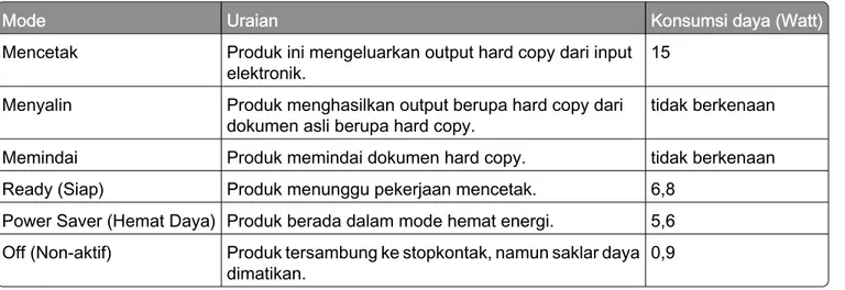 Tabel berikut berisi karakteristik pemakaian listrik produk ini.