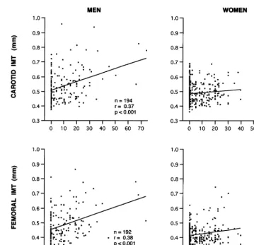 Fig. 1. Relationships of carotid and femoral intima-media thickness (IMT) with lifelong smoking dose in the pooled populations of never smokers,current smokers and former smokers in each sex