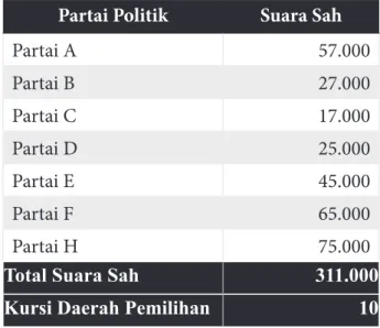 Tabel  3.  Perolehan  Suara  Sah  Partai  Politik  DPR  di  Suatu  Dapil