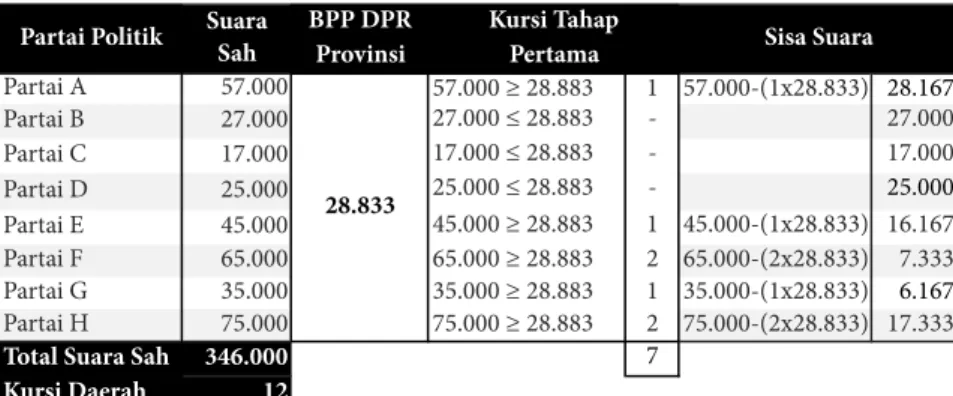 Tabel  9.  Penghitungan Perolehan Kursi DPR Provinsi Tahap  Pertama dan Sisa Suara