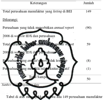 Tabel di atas menunjukkan bahwa ada 149 perusahaan manufaktur 