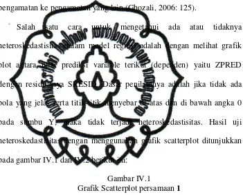 Grafik Scatterplot persamaan 1 