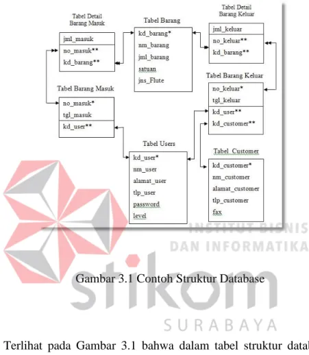 Gambar 3.1 Contoh Struktur Database 