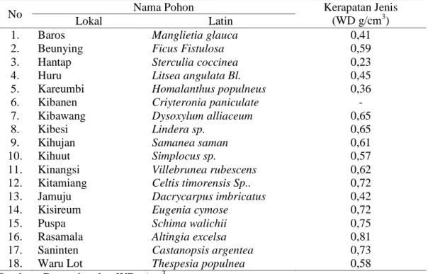 Tabel 6.  Daftar Kerapatan Jenis Kayu di Hutan Alam Primer dan Sekunder 