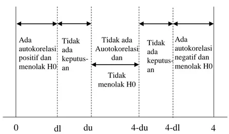 Gambar 2. 1 Kriteria Uji Durbin-Watson 