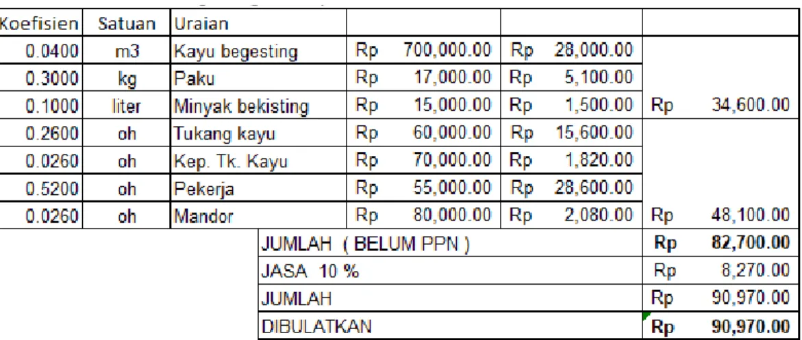 Tabel 5.7 Bekisting untuk pondasi (1 m2) 