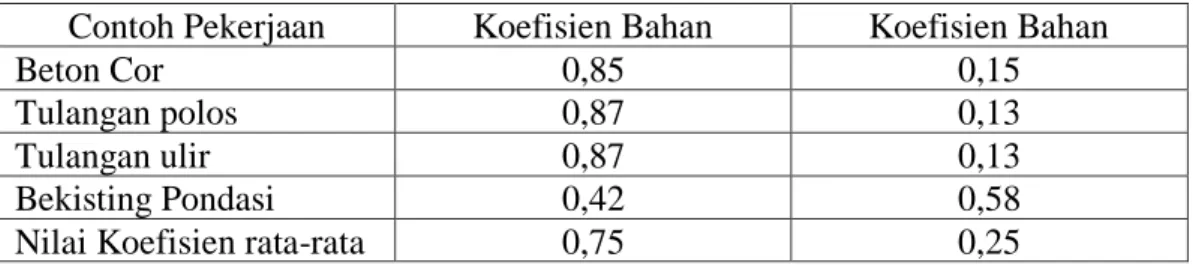 Tabel 5.8 Nilai koefisien bahan 