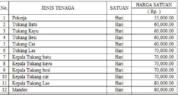 Tabel 5.2 Daftar Upah Pekerja pada Proyek 