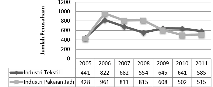 Grafik 1.1. Perkembangan Jumlah Perusahaan Industri TPT Jawa Tengah Tahun  2005-2011 Sumber: BPS, Statistika Industri Besar dan Sedang Jawa Tengah, berbagai tahun terbitan, diolah