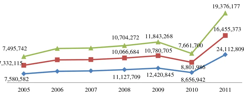 Grafik 1.2. Perkembangan Biaya per Tenaga Kerja Industri Tekstil dan Produk Tekstil Jawa Tengah Tahun 2005-2011 (Rupiah per Tenaga Kerja) Sumber: Statistik Industri Besar dan Sedang, berbagai tahun, diolah