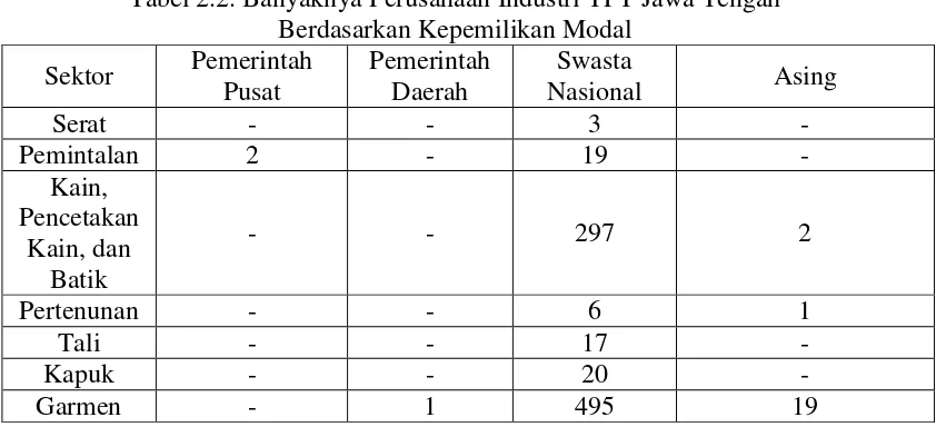 Tabel 2.2. Banyaknya Perusahaan Industri TPT Jawa Tengah  