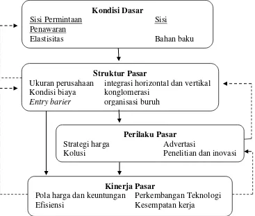 Grafik 2.3. Model Analisis Organisasi Industri Pendekatan Hubungan Struktur-Perilaku-Kinerja Pasar Sumber: Scherer (1973) dalam Nurimansjah Hasibuan (1993:8) dan William G