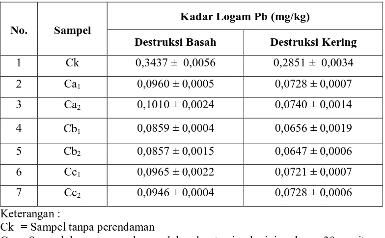 Tabel 2. Data Kadar Logam Plumbum (Pb) 