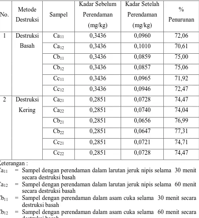 Tabel 3.  Persen Penurunan Kadar Plumbum (Pb) Setelah  Perendaman dalam  Air Perasan Jeruk Nipis, Asam Cuka, dan Larutan Asam Jawa  