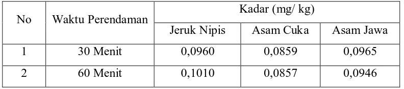Tabel 4.   Perbedaan Kadar Plumbum (Pb) pada Cumi-cumi Setelah Perendaman dalam Jeruk Nipis, Asam Cuka, dan Asam Jawa Selama 30 menit dan 60 menit      