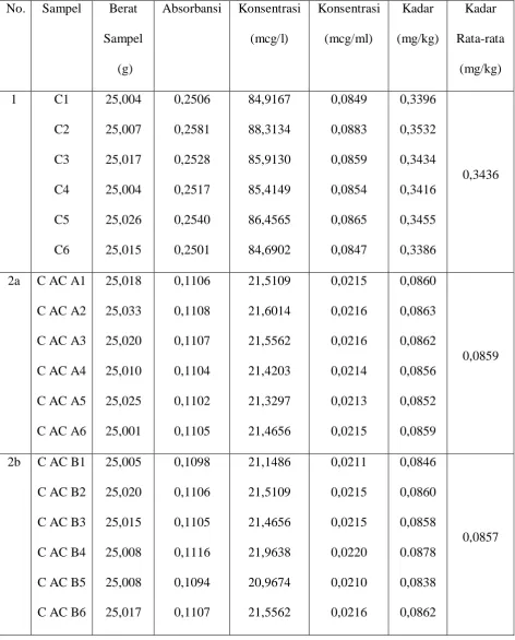 Tabel 1. Hasil Analisis Pb dalam Sampel dengan Metode Destruksi Basah 