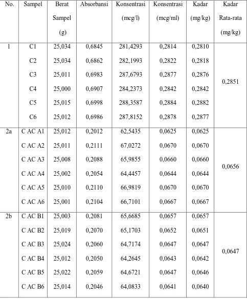 Tabel 2. Hasil Analisis Pb dalam Sampel dengan Metode Destruksi Kering 
