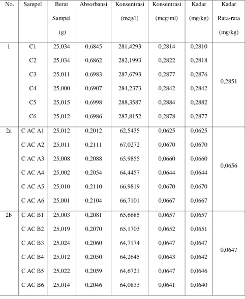 Tabel 2. Hasil Analisis Pb dalam Sampel dengan Metode Destruksi Kering 