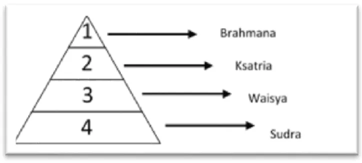 Gambar 3.4. Piramida stratifikasi sistem kasta 