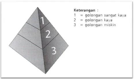 Gambar 3.5 Piramida stratifikasi sistem kelas sosial 