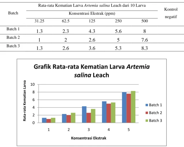 Tabel 1. Rata-rata Kematian Larva Artemia salina Leach Pada Batch 1, 2 dan 3 