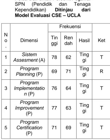 Tabel    Rangkuman  Hasil    Kualitas  Pelaksanaan  Program  Pendidikan  Bintara  di  Sekolah  Polisi  Negara  Polda Bali untuk Personil/Pegawai  SPN  (Pendidik  dan  Tenaga  Kependidikan)  Ditinjau  dari  Model Evaluasi CSE – UCLA  