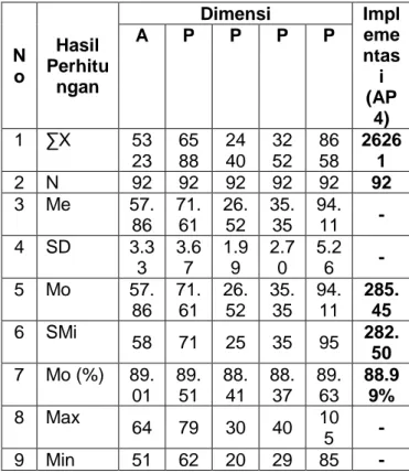Tabel  Deskripsi Skor kualitas Program  Pendidikan  Bintara  di  Sekolah  Polisi  Negara  Polda  Bali  dimensi  AP4  dari  Peserta  Didik  (serdik)  N o  Hasil  Perhitu ngan  Dimensi  Implementasi   (AP 4) A P P P P  1  ∑X  53 23  65 88  24 40  32 52  86 5