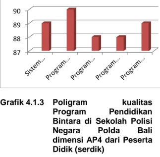 Grafik 4.1.3    Poligram  kualitas  Program  Pendidikan  Bintara  di  Sekolah  Polisi  Negara  Polda  Bali  dimensi AP4 dari Peserta  Didik (serdik)  