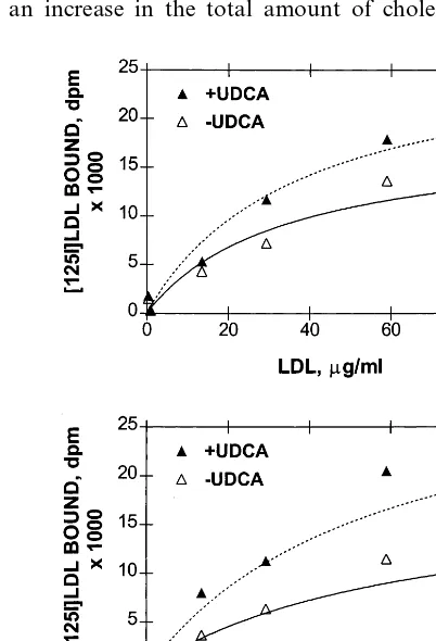 Fig. 1. Correlation between in-vivo hepatic uptake of [U-14C]sucrose-labeled hamster low density lipoprotein (LDL) and percent serumhigh density lipoprotein (HDL) cholesterol