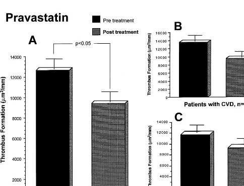 Fig. 3. Values of thrombus formation corresponding to the Pravastatin group. A. All patients
