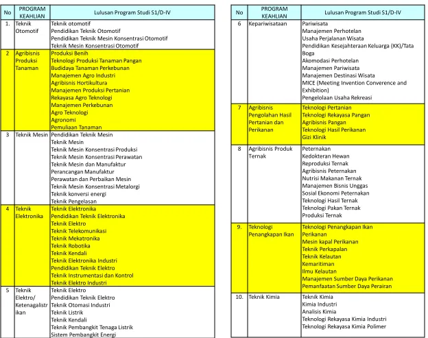 Tabel 1. Program Keahlian dan Lulusan Prodi S1/D-IV