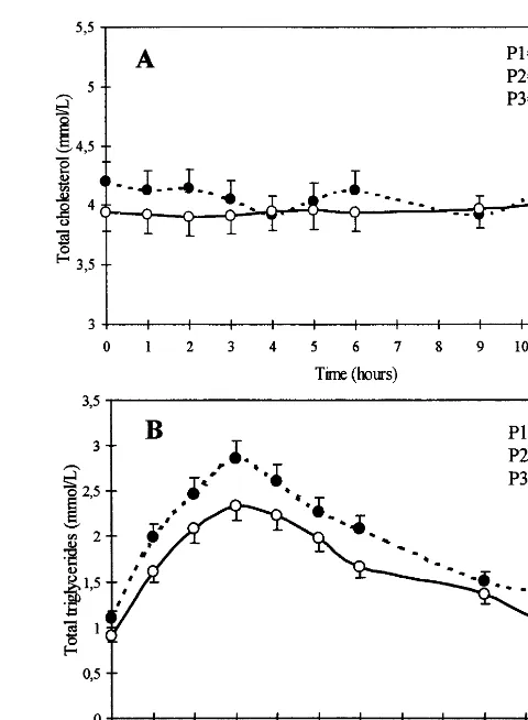 Fig. 1. Line plots of postprandial plasma cholesterol (A) and triacyl-glycerol (B), response in apolipoprotein (apo) A-IV 360 Glneffect; P2, time effect; P3, genotype by time interaction