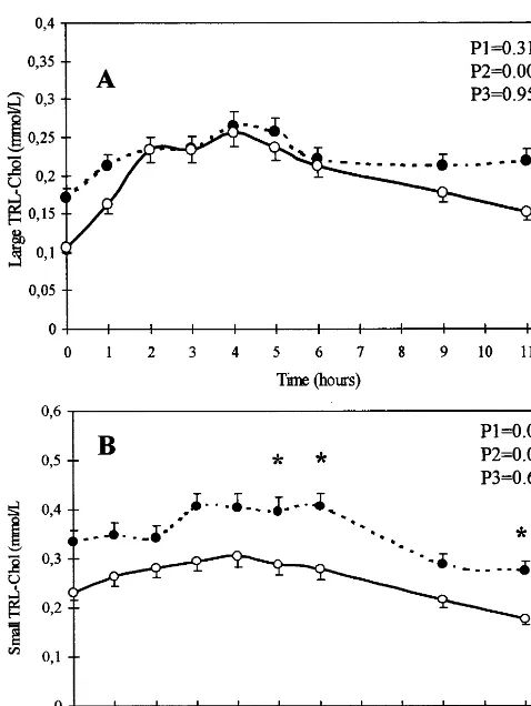 Fig. 3. Line plots of postprandial cholesterol response in largetriacylglycerol rich lipoproteins (TRL) (A) and small TRL (B), re-time effect; P3, genotype by time interaction