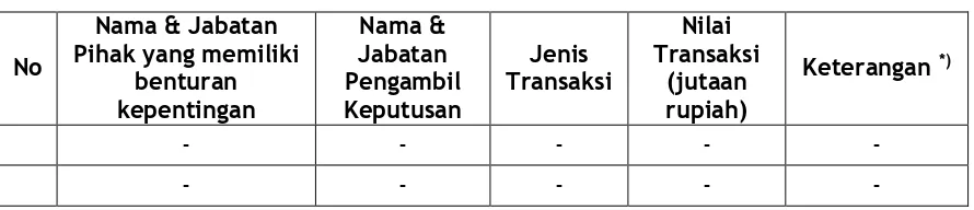Tabel Pengungkapan Benturan Kepentingan pada PT. Bank Kalteng Tahun Buku 2015 