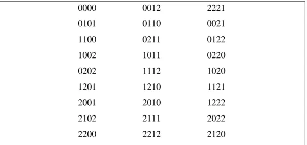 Tabel 4.2. Kondisi Pengujian untuk 3 k 0000 0012 2221  0101 0110 0021  1100 0211  0122  1002 1011  0220  0202 1112  1020  1201  1210  1121  2001 2010  1222  2102 2111  2022  2200 2212  2120  4.3