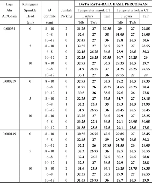 Tabel 4.3. Data Rata-Rata Hasil Percobaan 
