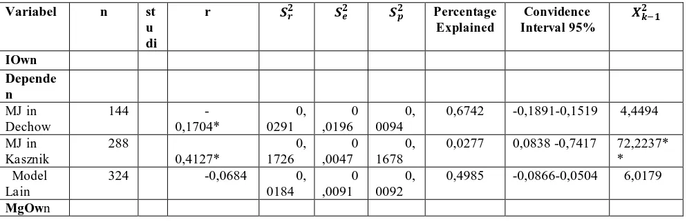 Tabel 3. Hasil Analisis-Meta kelompok Model dan Pengukuran (moderator effect) 