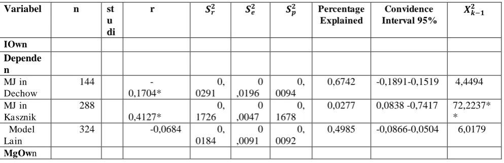 Tabel 3. Hasil Analisis-Meta kelompok Model dan Pengukuran (moderator effect) 
