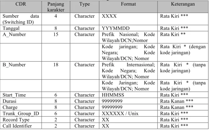 Tabel Standar CDR dan Format CDR Reformatting 